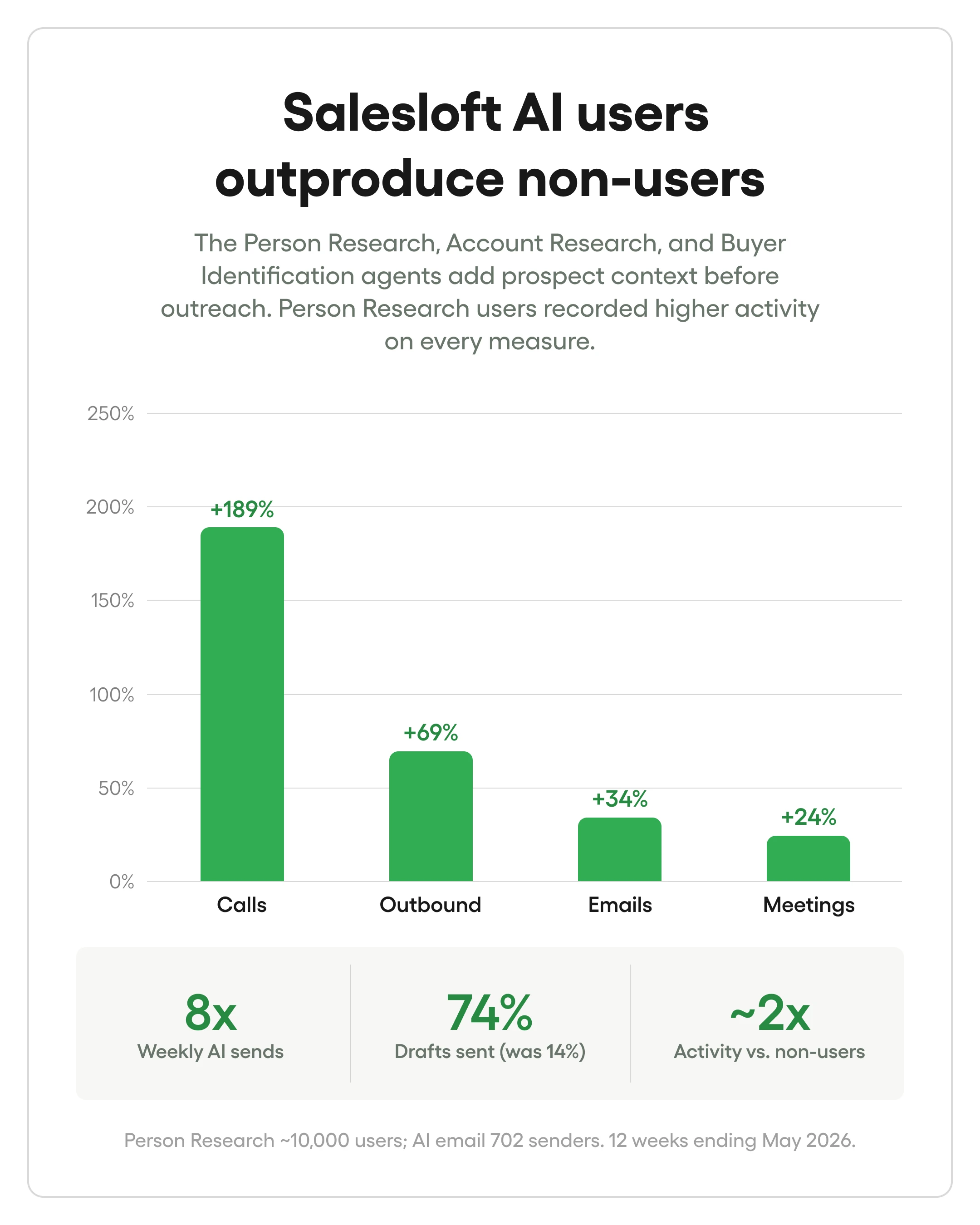 Bar chart: Salesloft AI users outproduce non-users by 8x