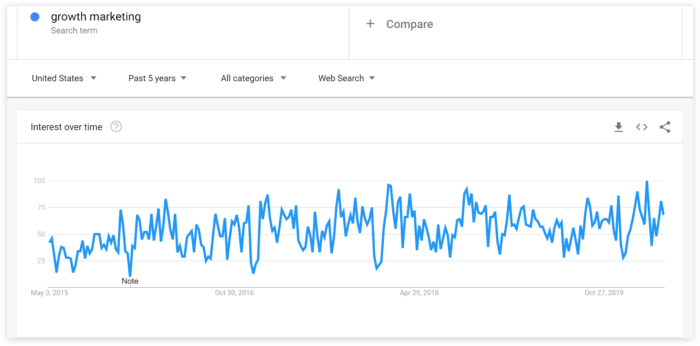 digital marketing chart