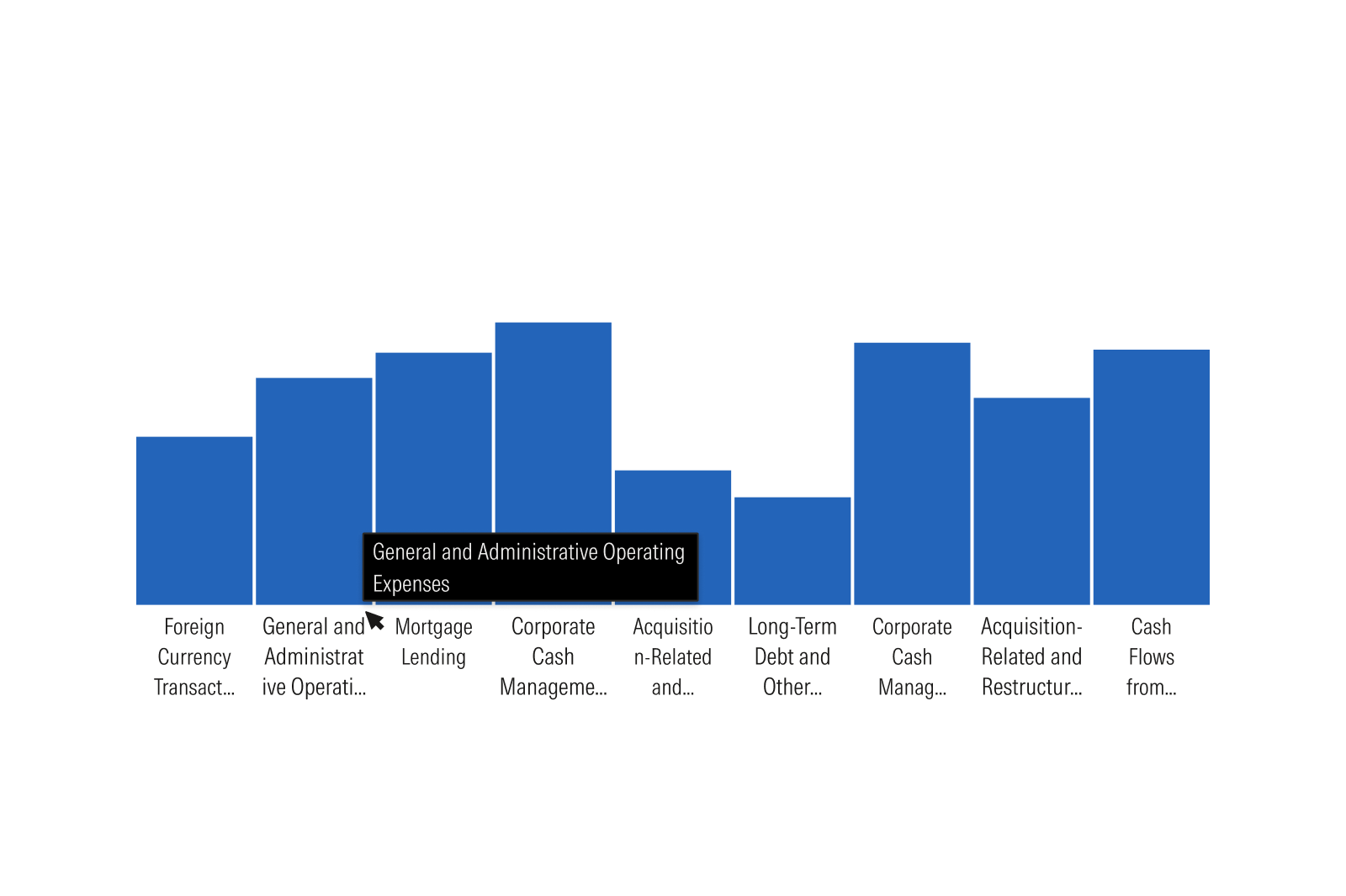 Bar chart with long category labels wrapped to three lines and truncated with ellipses; hovering reveals the full label in a tooltip.