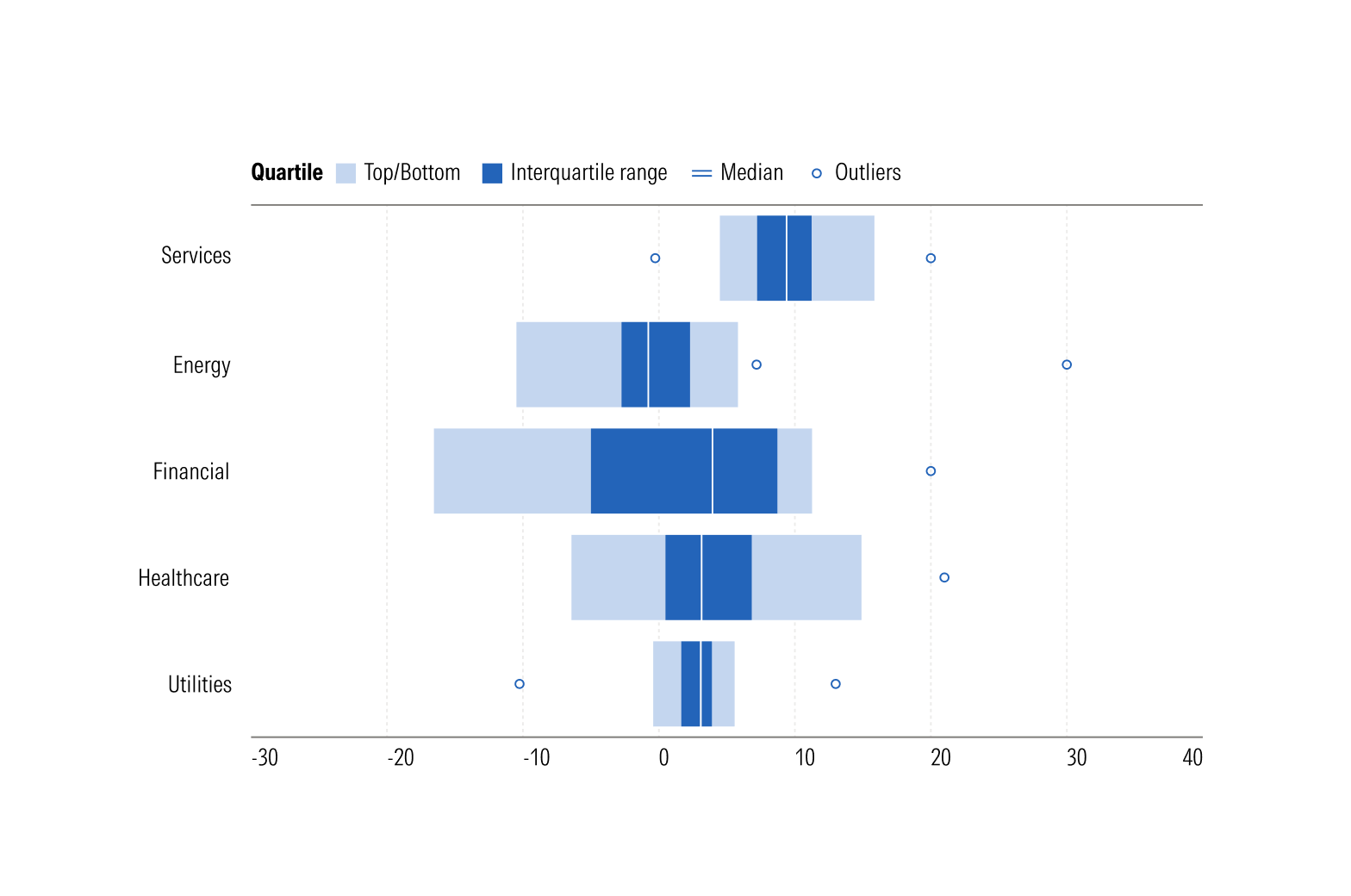 Horizontal Box Plot