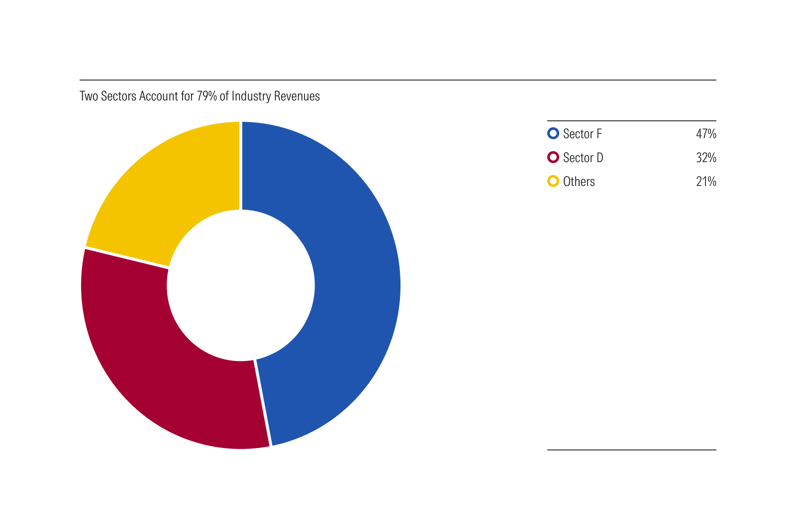 onut plot summarizing market share for the two largest sectors relative to all others in 2023. Sectors F and D account for 47% and 32% of industry revenues, respectively, compared with 21% for all other sectors.  
