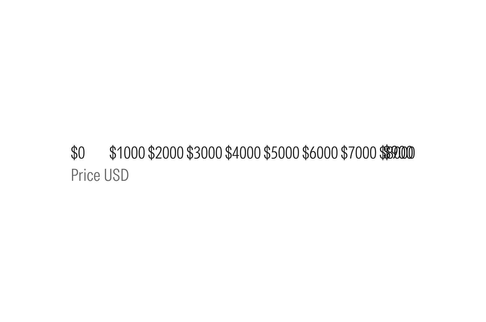 Price axis with too many tick labels, causing values near the upper end to overlap, shown as an approach to avoid.