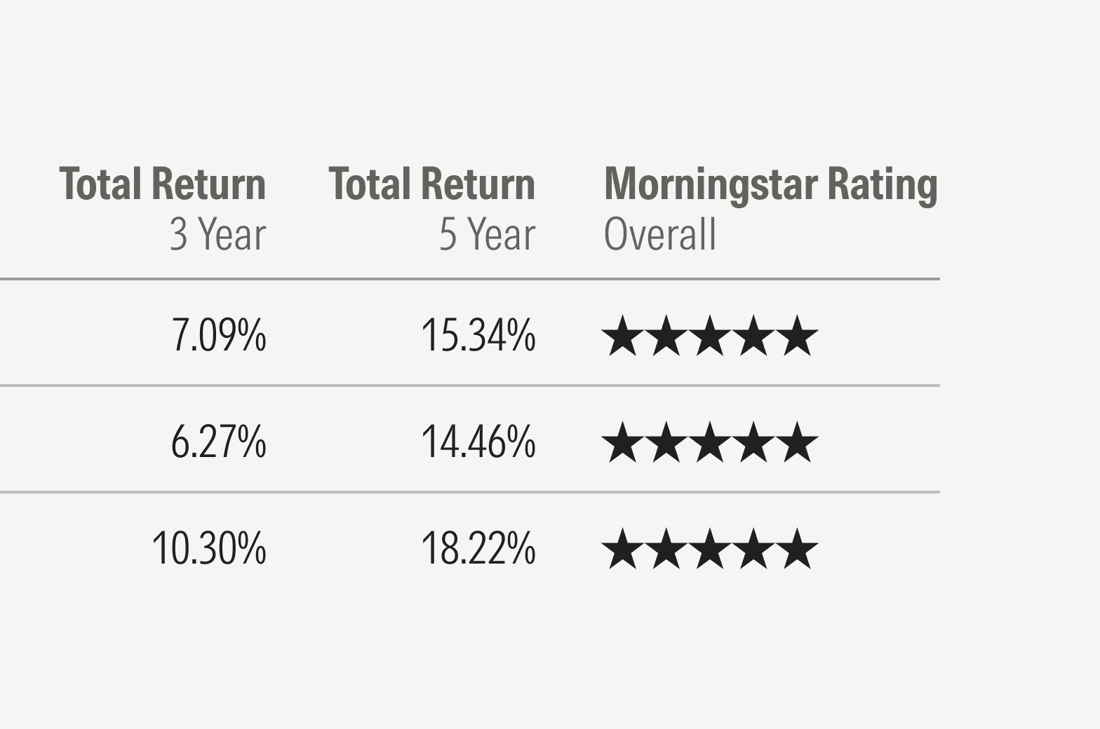 Morningstar Rating displayed in a table.