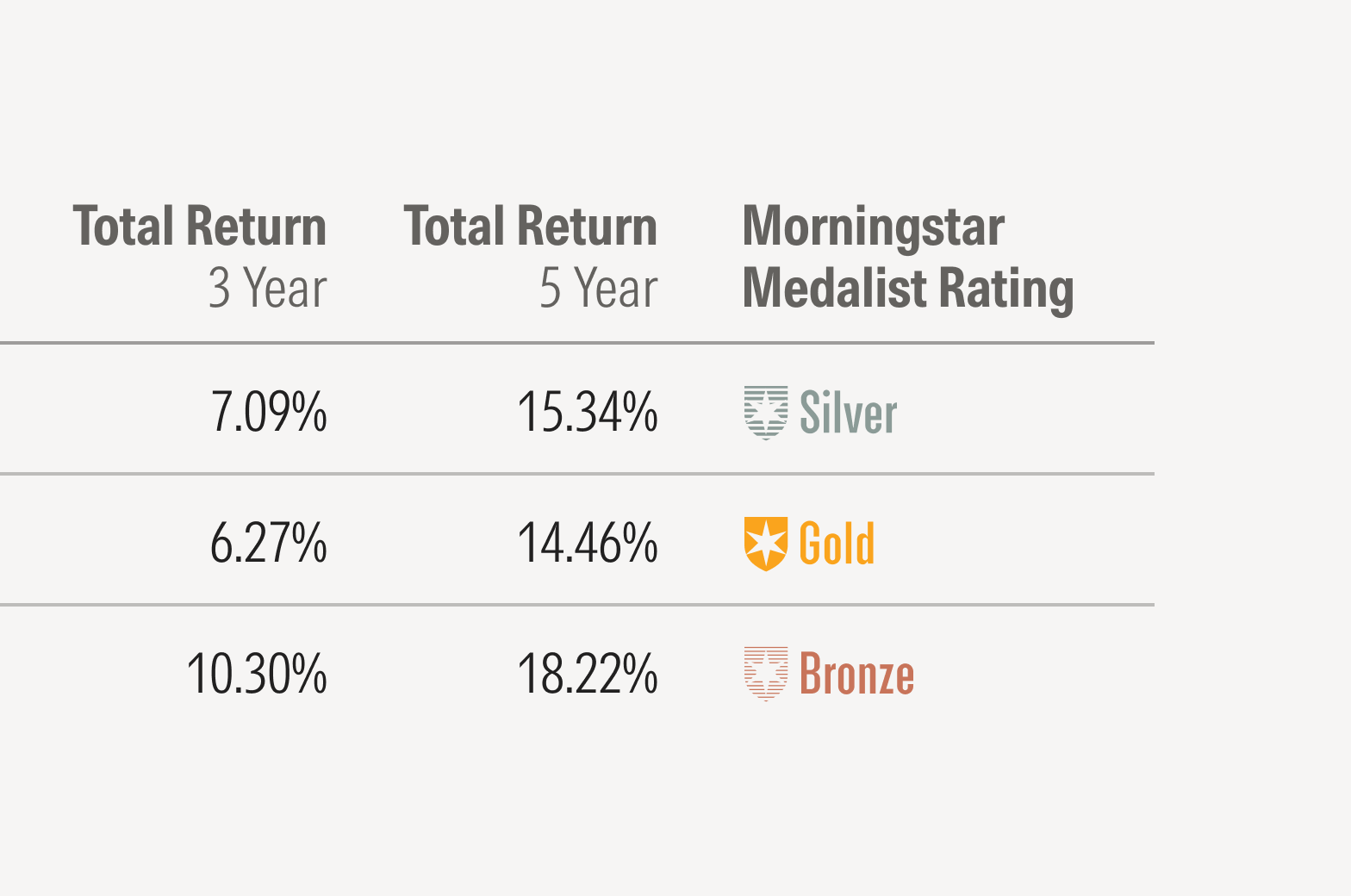 Medalist Ratings shown in color in data table.