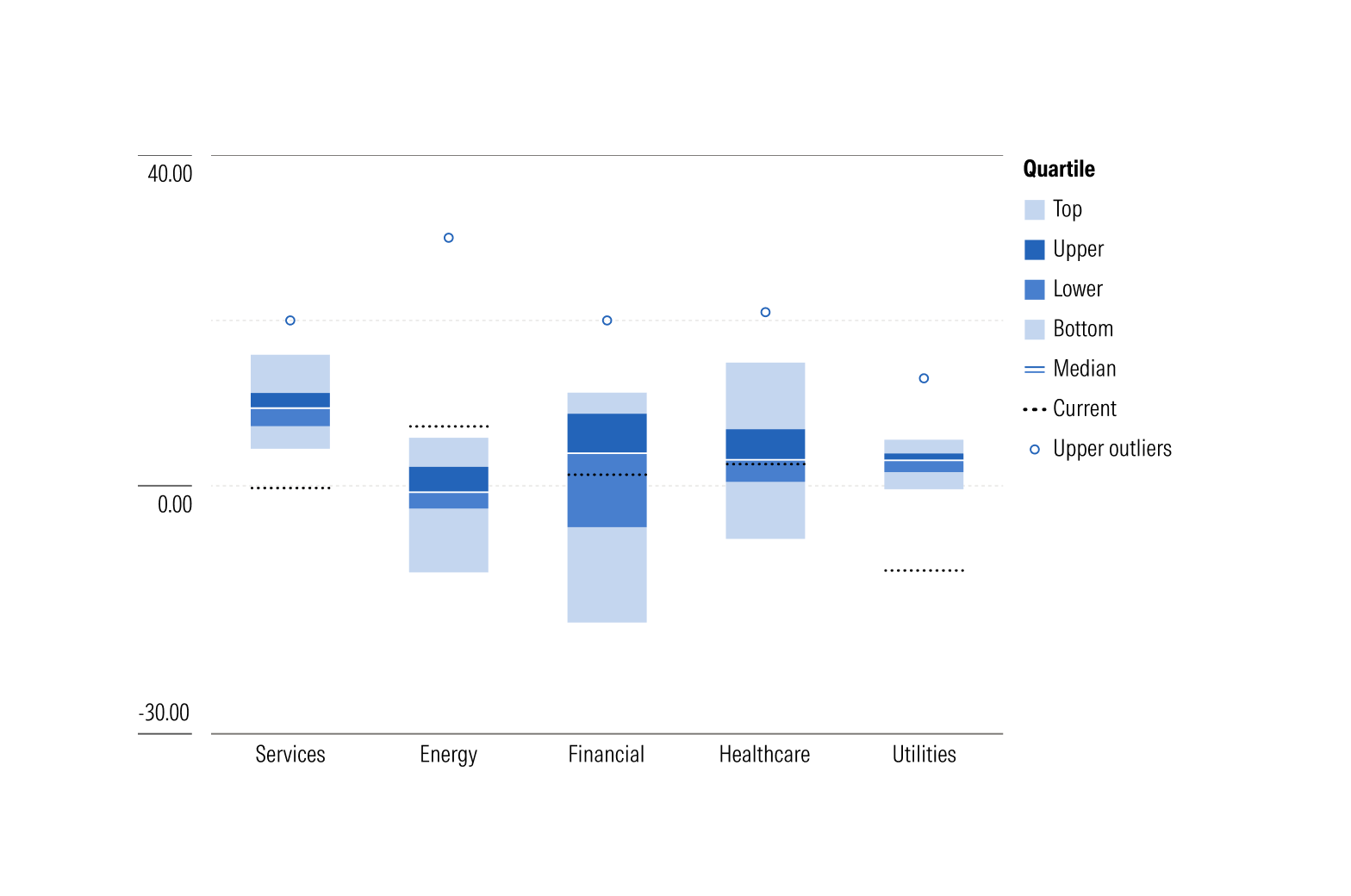 Vertical Box Plot