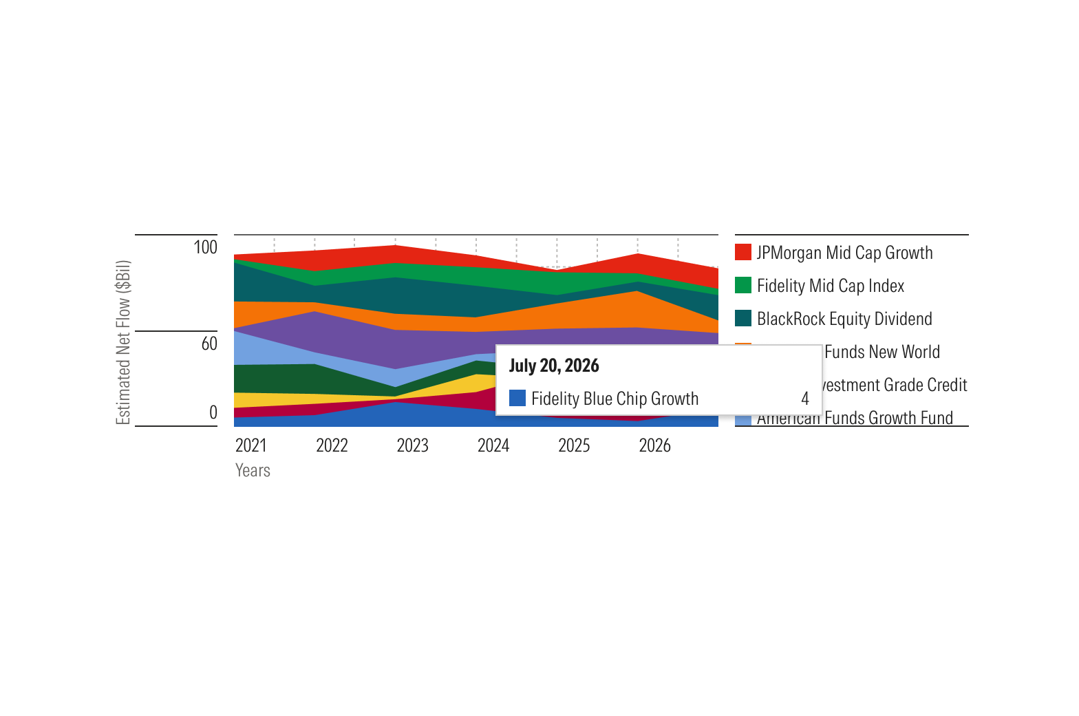 Stacked area chart in a constrained layout with a hover flag showing only one series—Fidelity Blue Chip Growth—at the selected date.