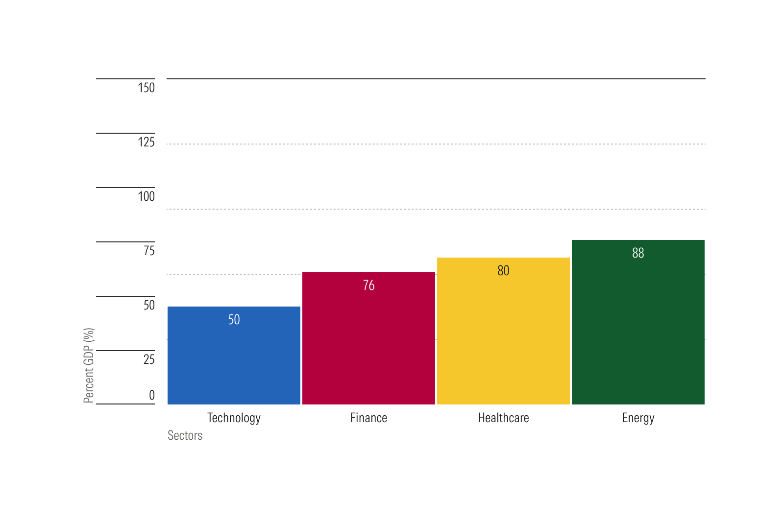 Bar chart comparing percent GDP across four sectors. Energy is highest at 88%, followed by healthcare at 80%, finance at 76%, and technology at 50%.
