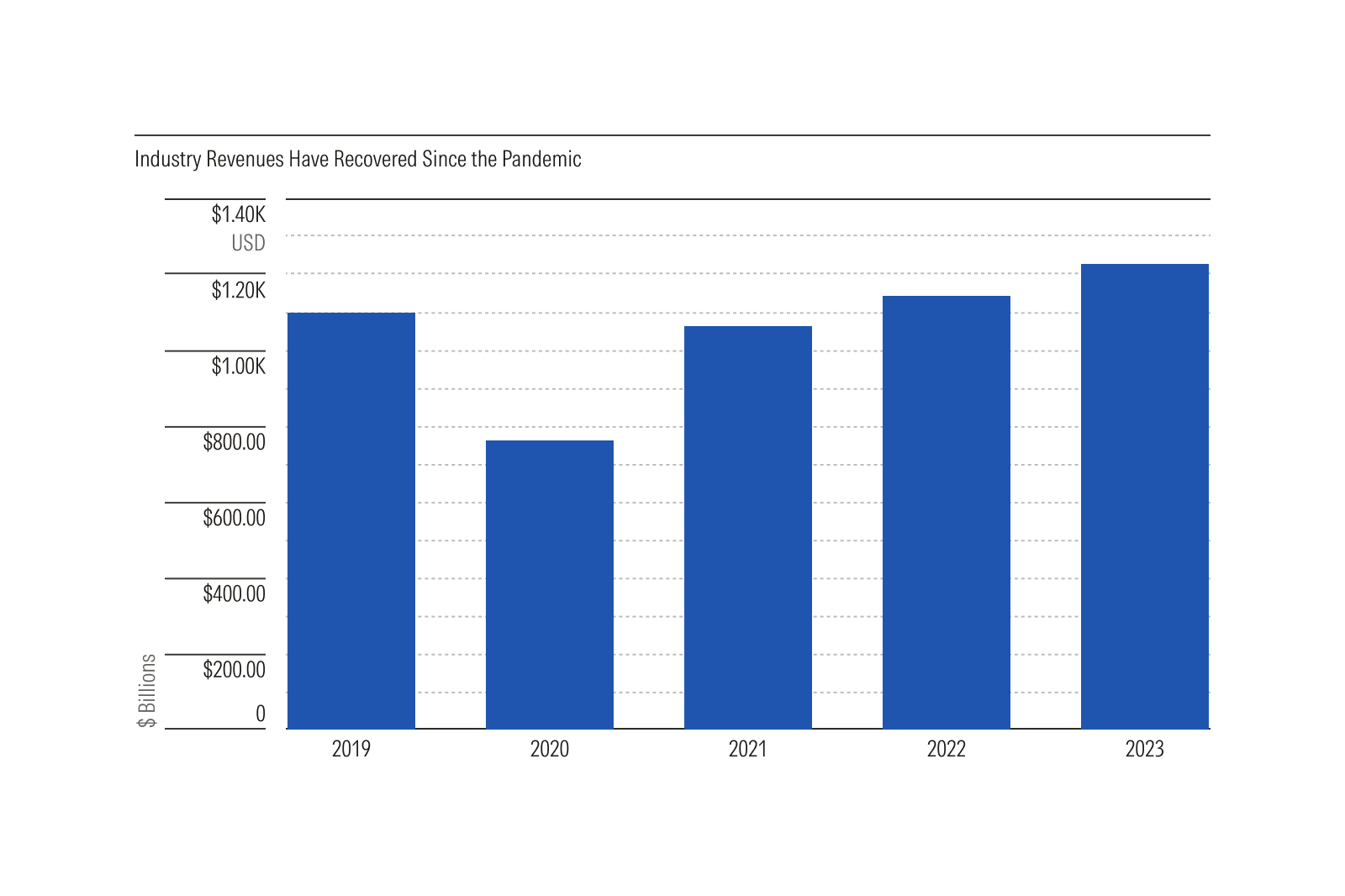 Bar plot summarizing industry revenues from 2019-2023. Revenues were $1.17 trillion in 2019, dropped to $815 billion in 2020, recovered and grew to 1.29 trillion by 2023.  