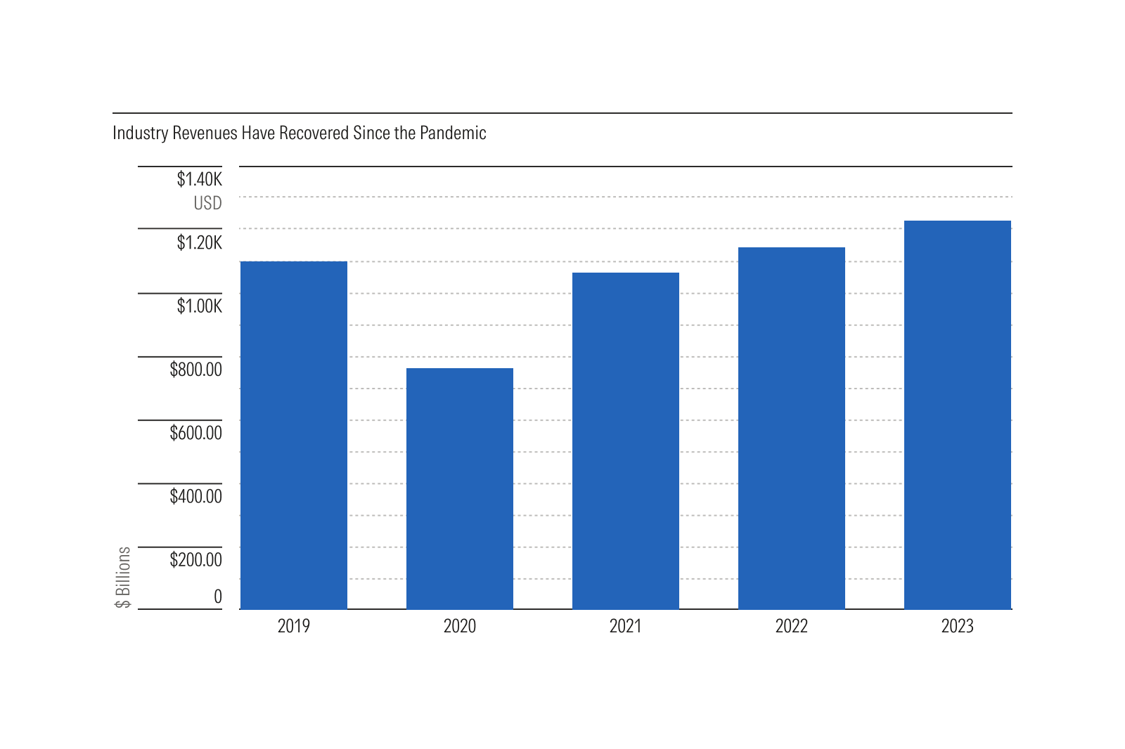 Bar plot summarizing industry revenues from 2019-2023. Revenues were $1.17 trillion in 2019, dropped to $815 billion in 2020, recovered and grew to 1.29 trillion by 2023.