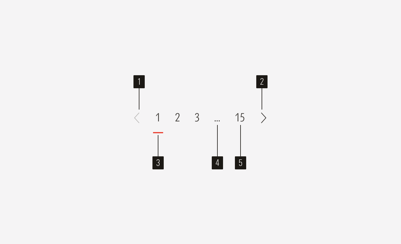 Anatomy of the pagination component.