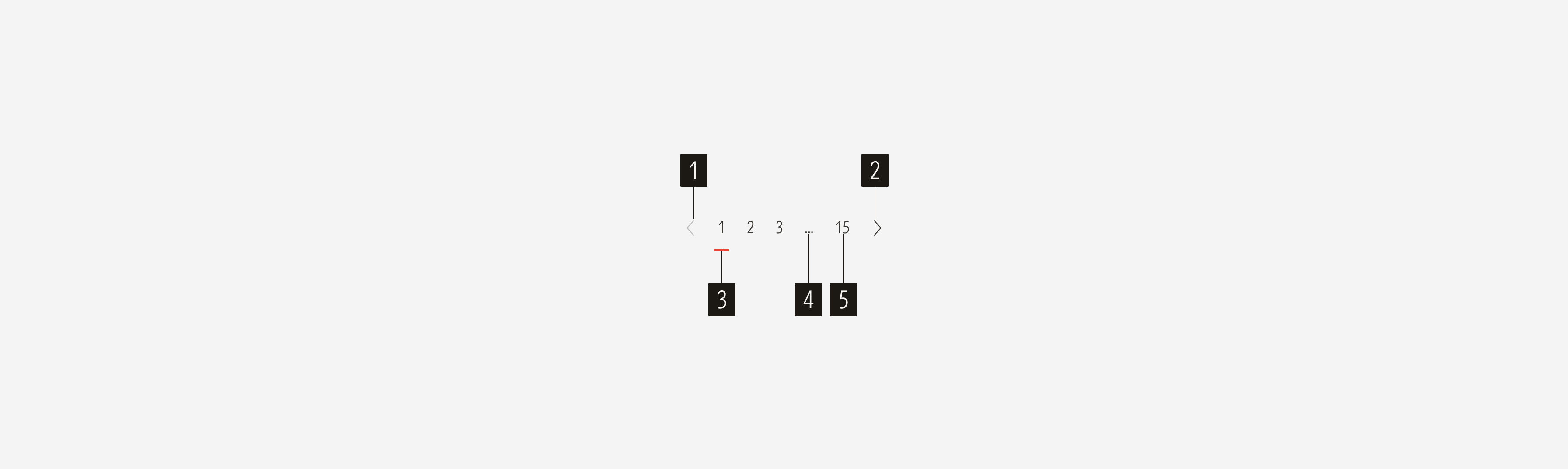 Anatomy of the pagination component.