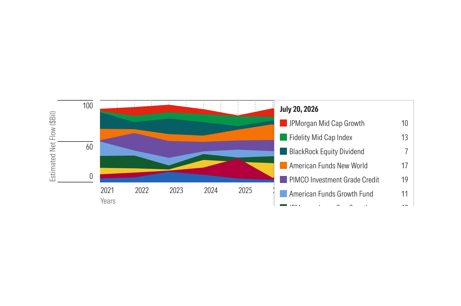 Stacked area chart in a constrained layout with a hover flag listing all series, causing its lower content to be clipped, shown as an approach to avoid.