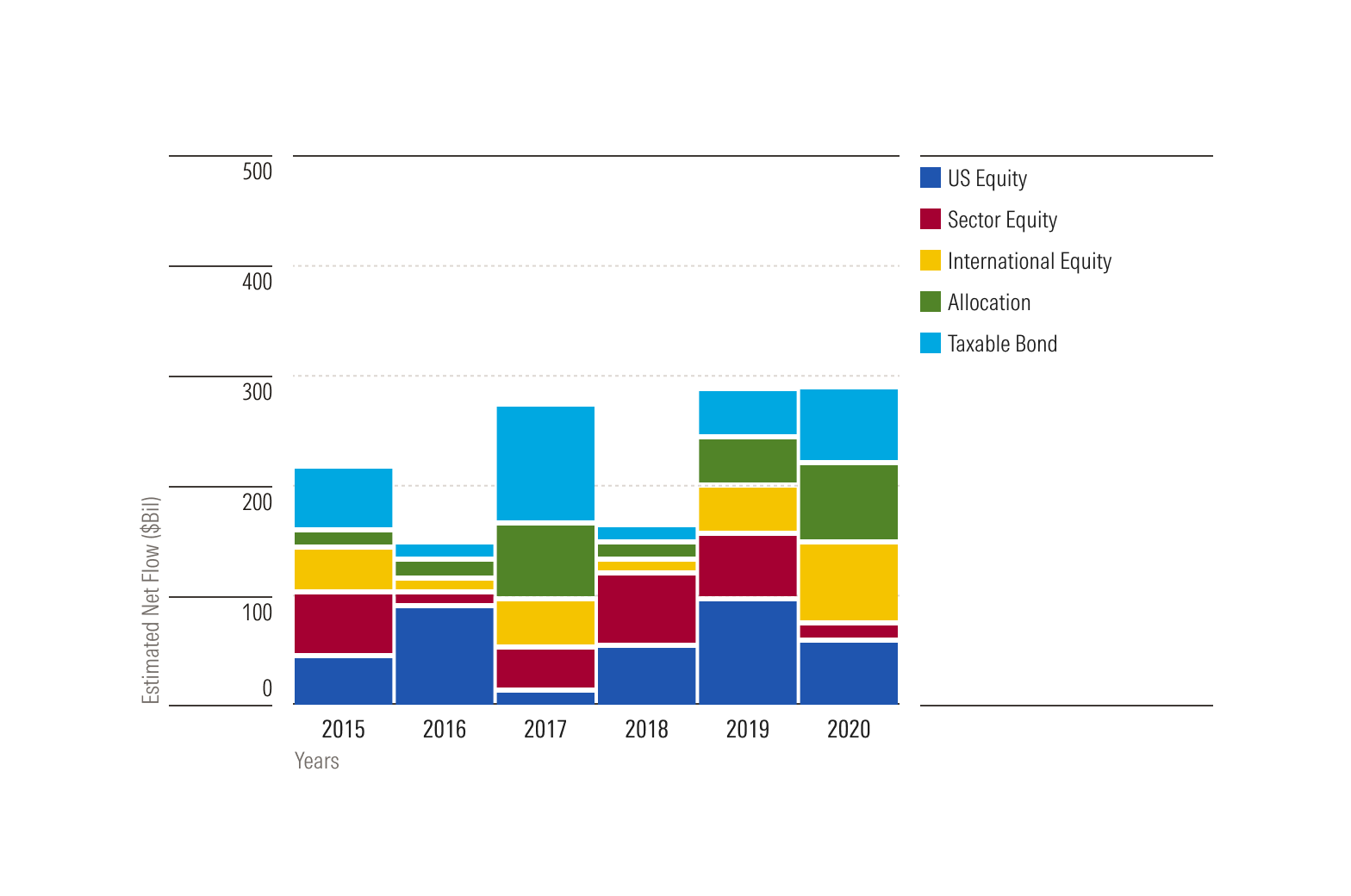 Stacked Bar Chart