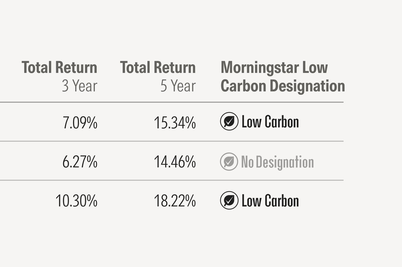 Low Carbon Designation in data table.