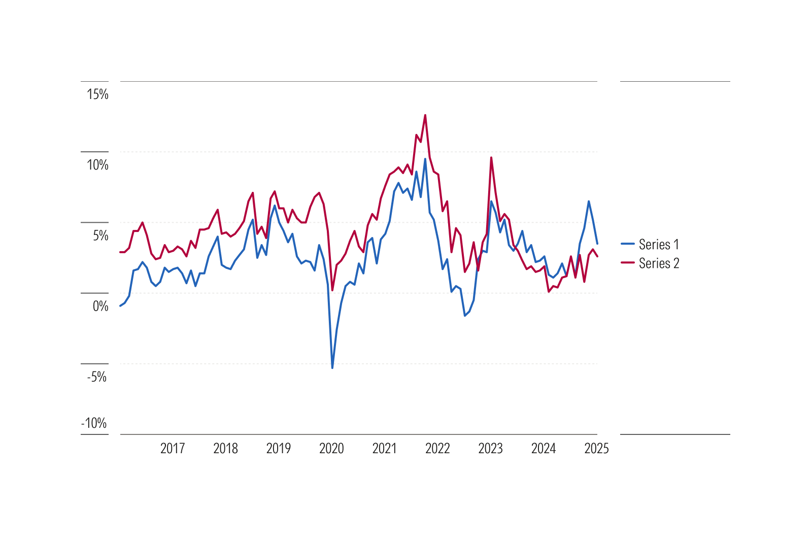 Line chart comparing two data series from 2017 to 2025. The x-axis shows years and the y-axis shows percentage values ranging from -10% to 15%.