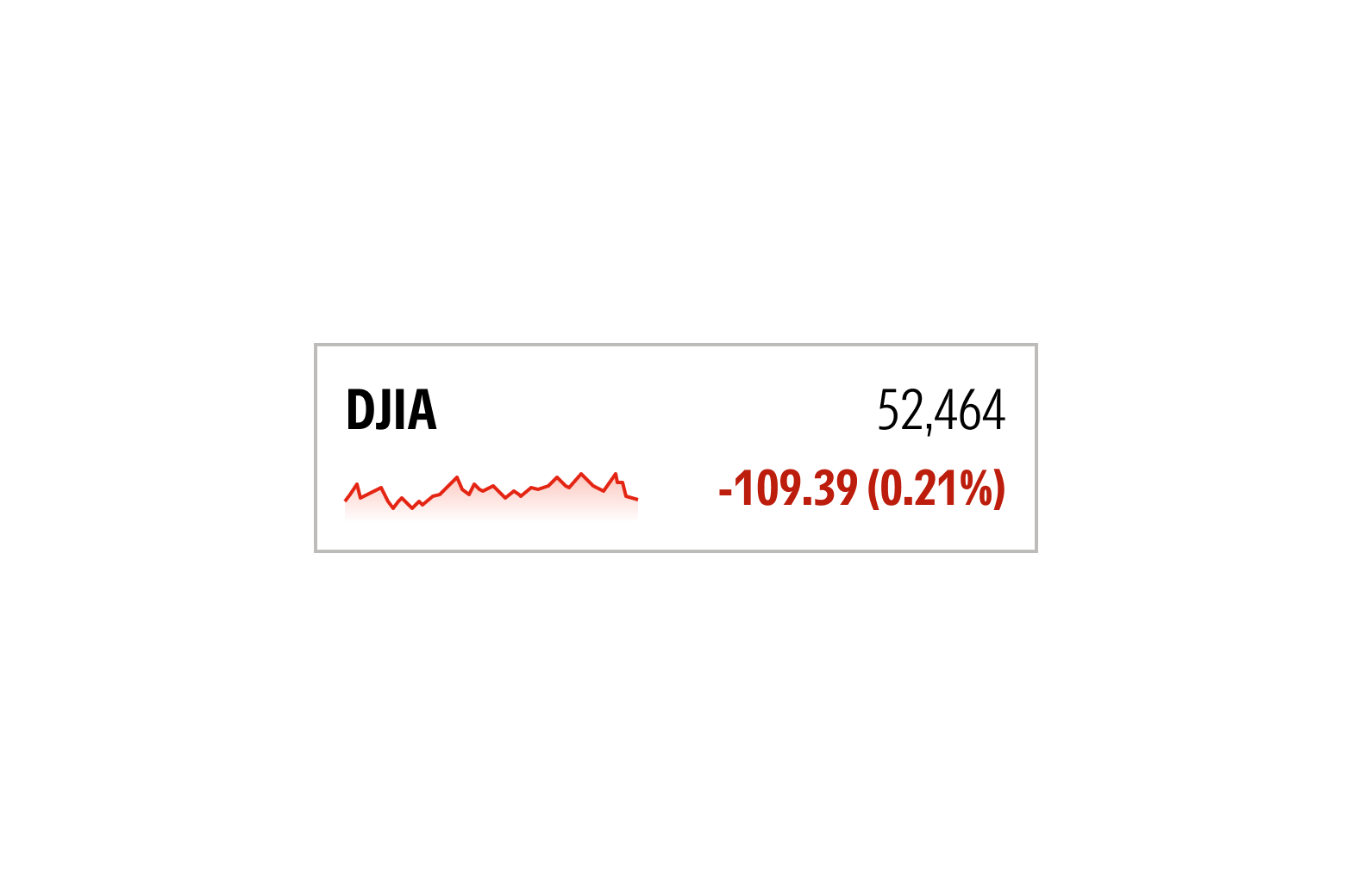 DJIA market summary with a sparkline showing fluctuations, ending at 52,464—down 109.39 points, or 0.21%.