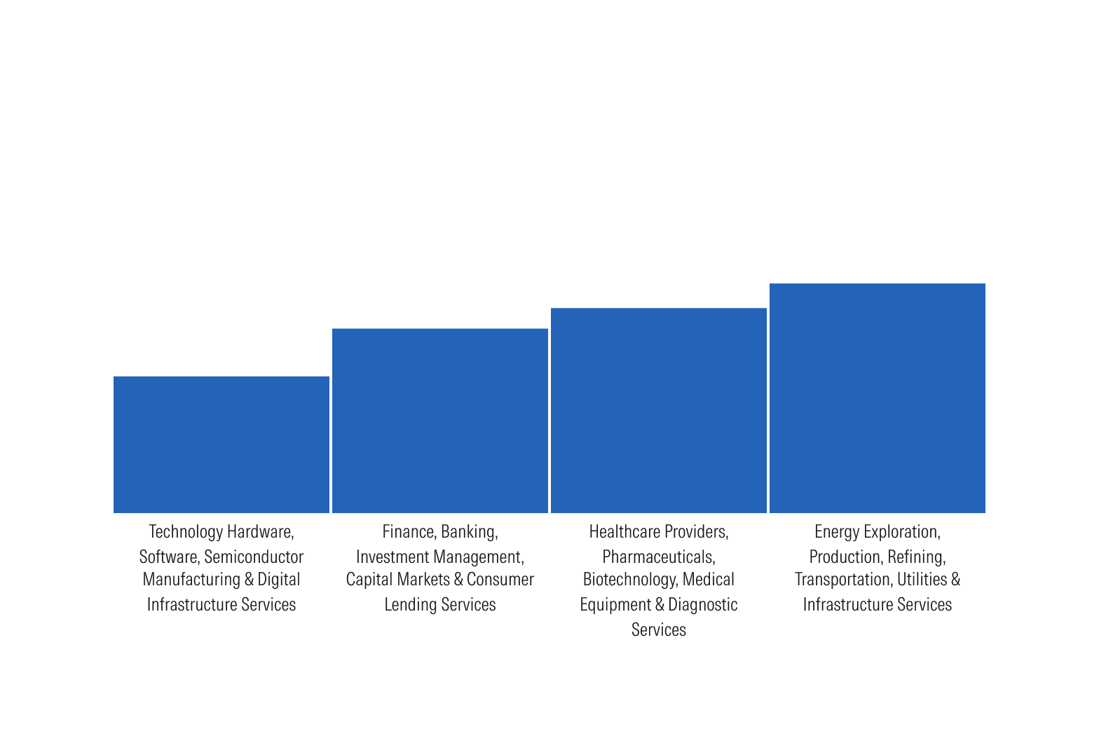 Bar chart with lengthy, multi-line category labels that consume excessive vertical space, shown as an approach to avoid.