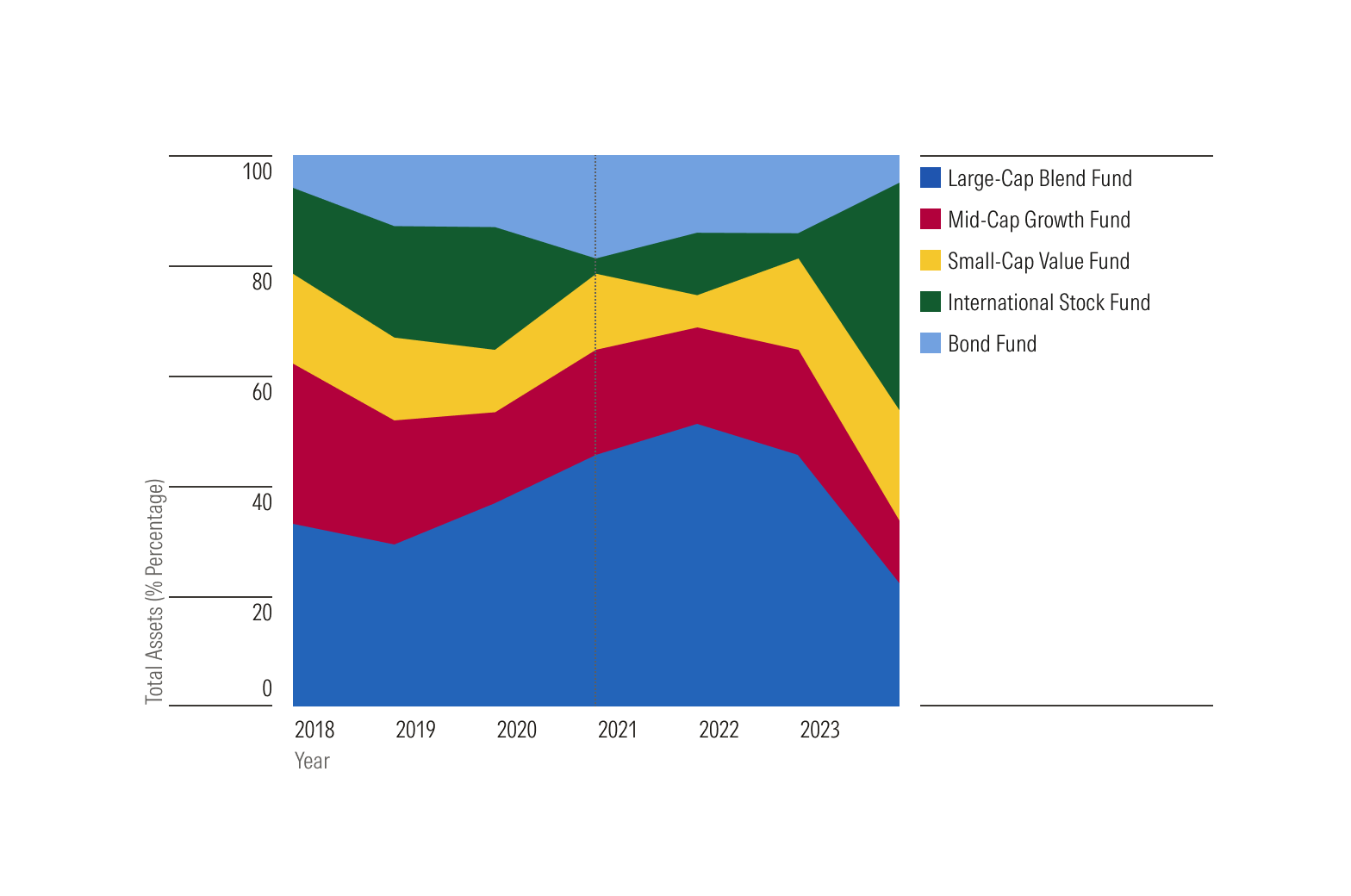 100% Stacked Area Chart