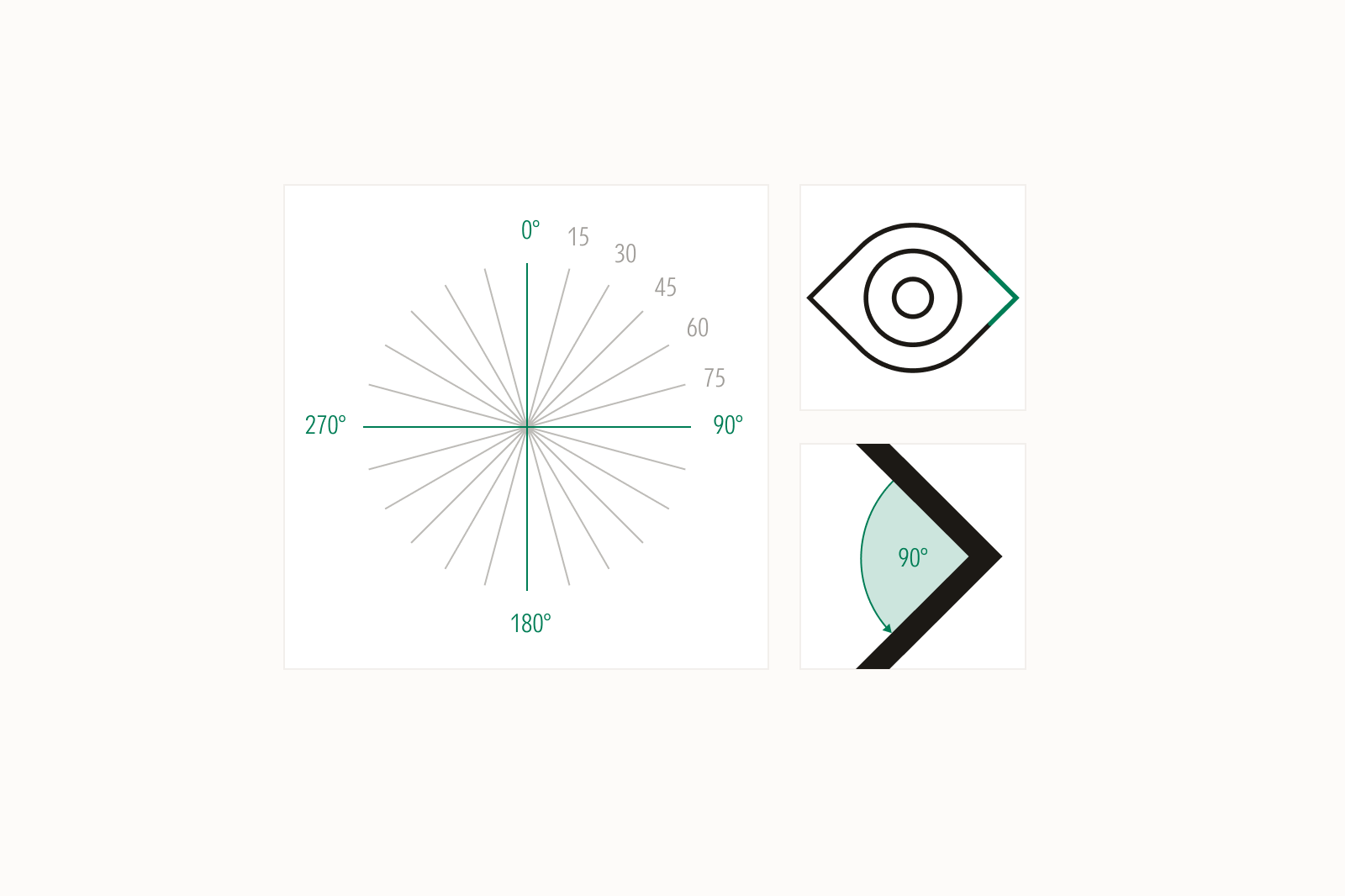 Diagram showing 360 degrees at 15 degree increments with detail view of an icon with a 90 degree corner.