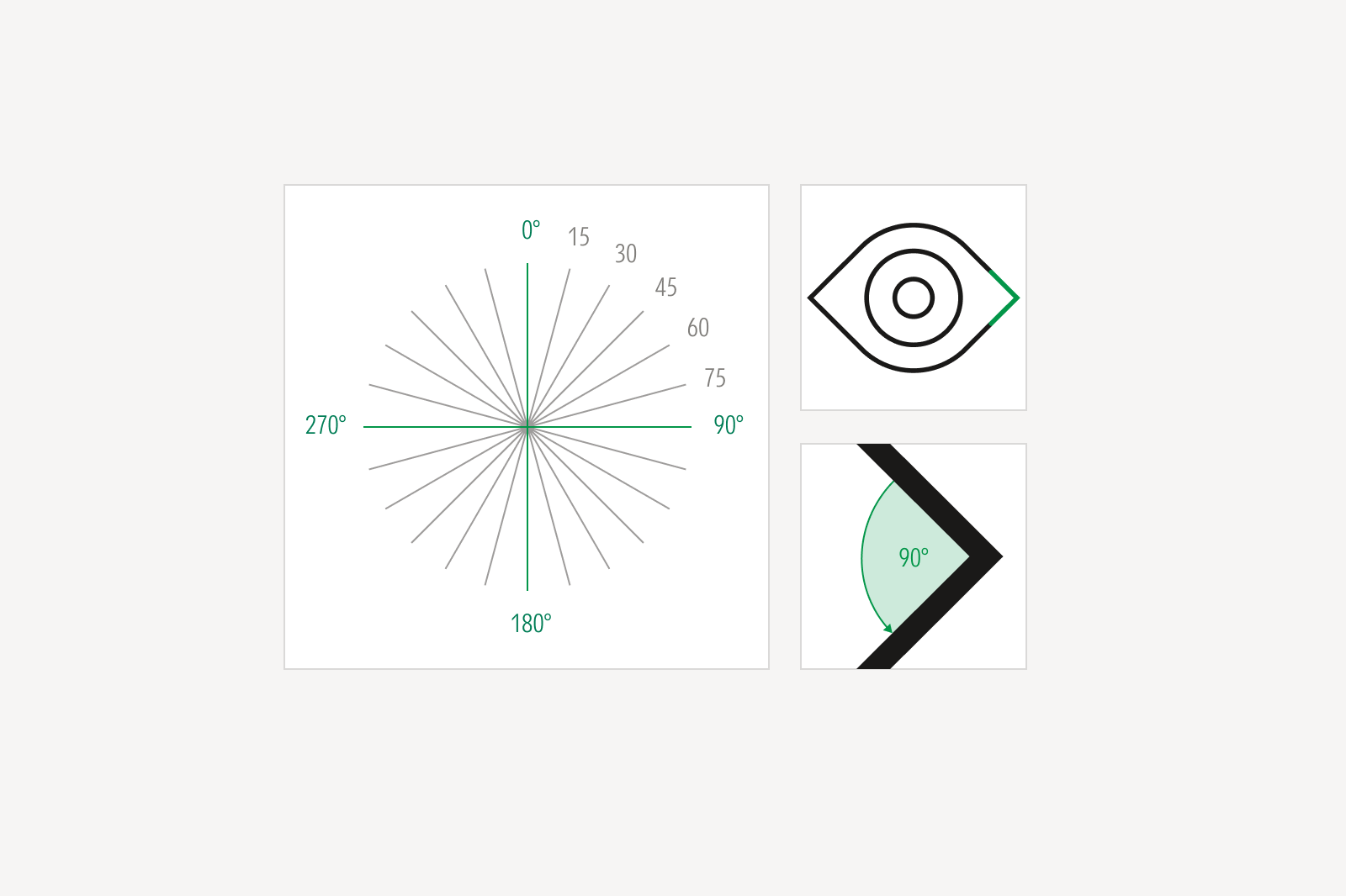 Diagram showing 360 degrees at 15 degree increments with detail view of an icon with a 90 degree corner.