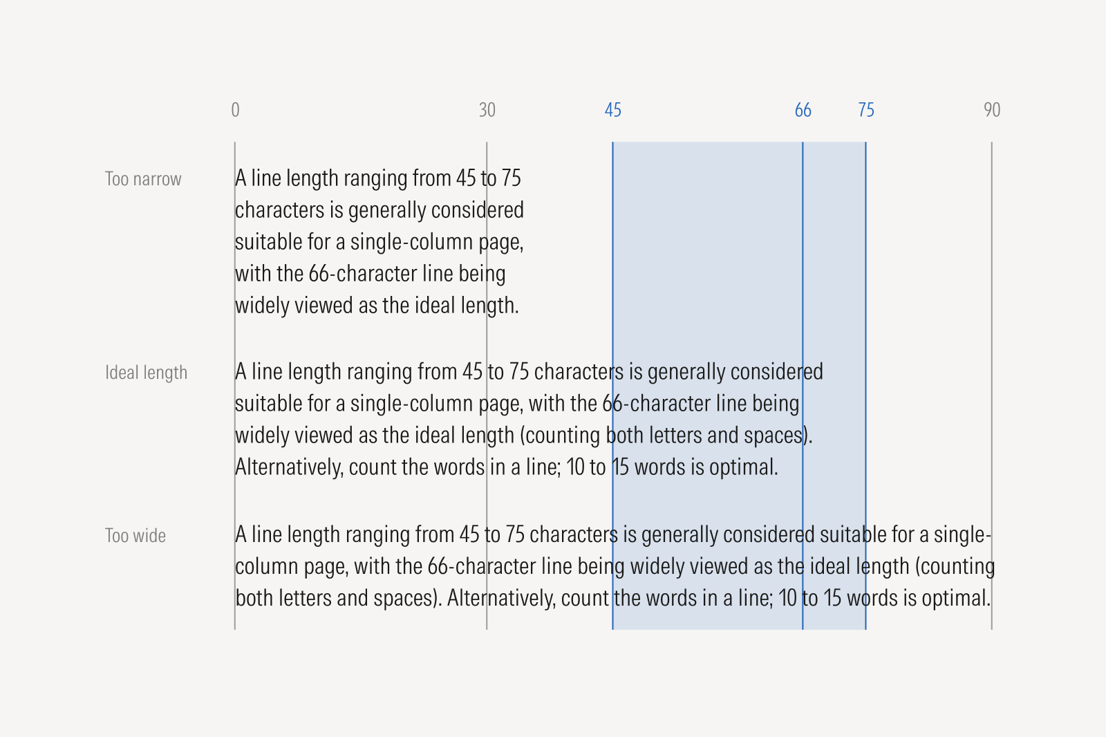 Aim for a line length ranging from 45 to 75 characters for a single-column page; a 66-character line, including letters and spaces, is considered optimal. Alternatively, aim for 10 to 15 words per line.