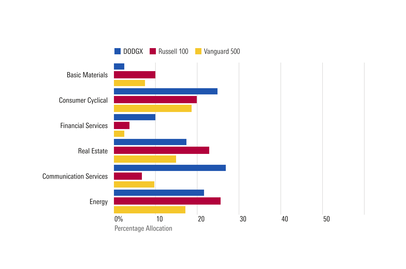 Grouped Bar Chart