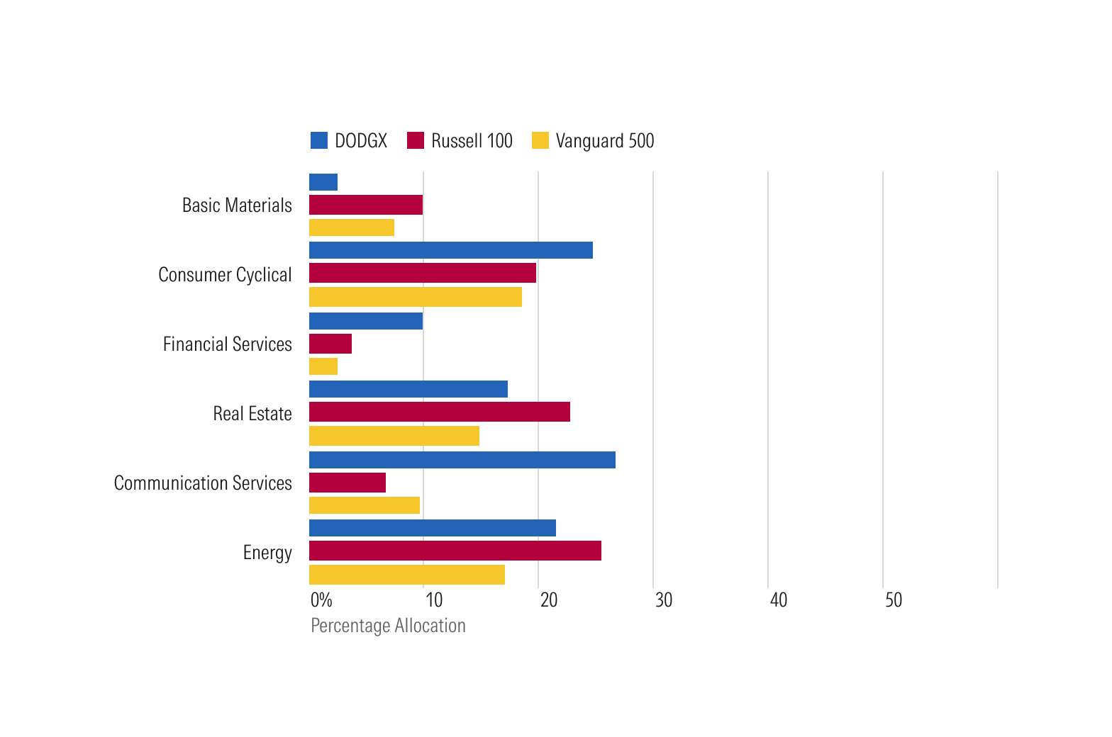 Grouped Bar Chart