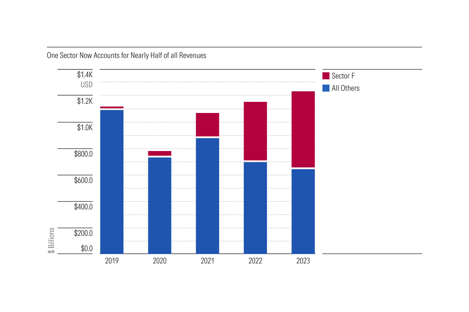 Stacked bar plot summarizing the growth of sector F relative to all other sectors from 2019-2023. While accounting for only a tiny portion of revenue in 2029, sector F grew to 47% of all industry revenue by 2023.  