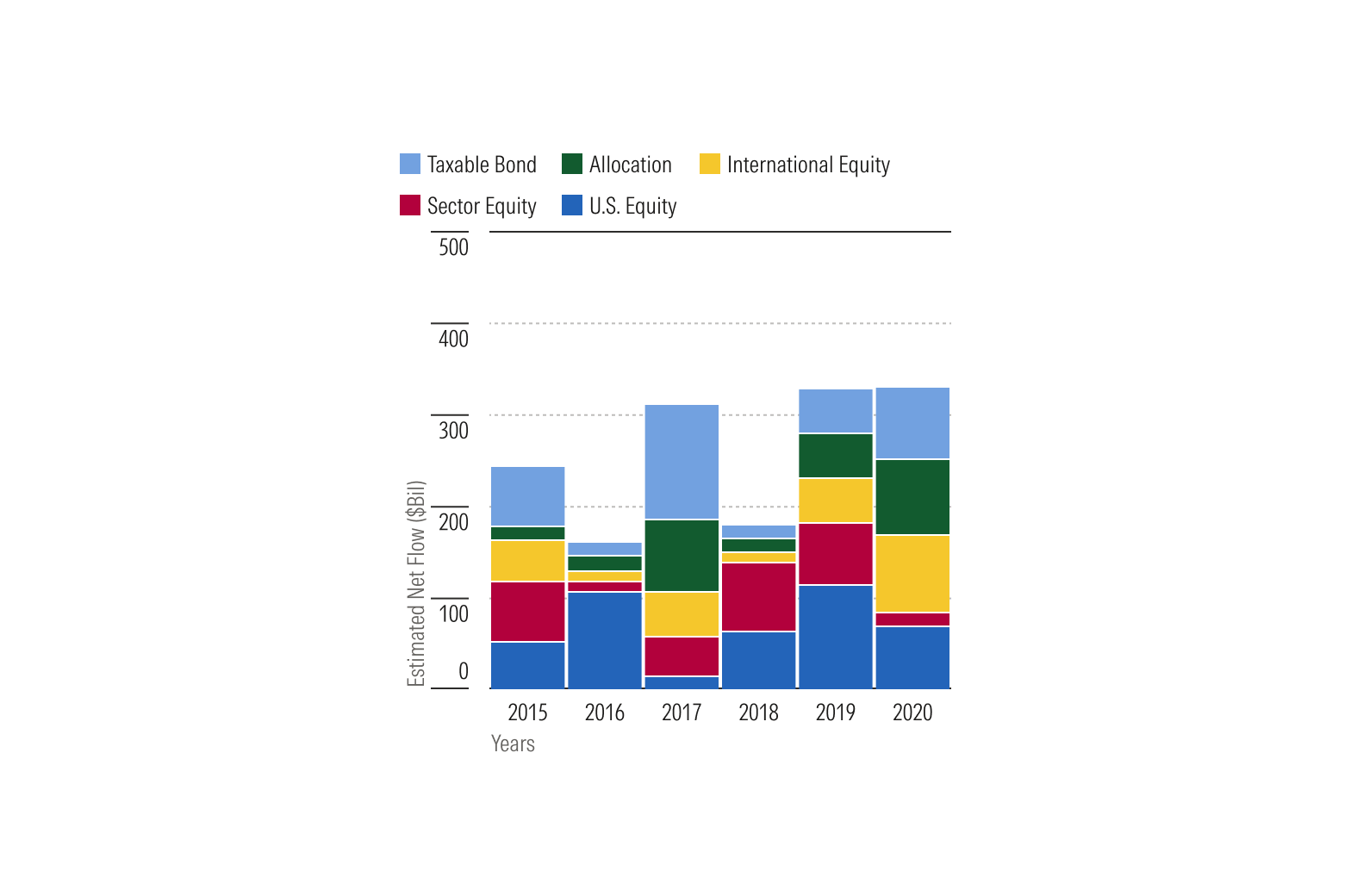 Stacked bar chart in a narrow mobile layout with the legend positioned above the plot area.