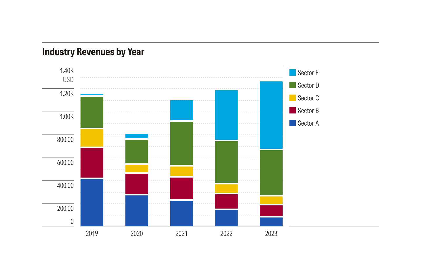 Stacked bar chart plotting industry revenues for 5 sectors from 2019 through 2023. Overall industry revenues dropped in 2020, and recovered in the following years. With so many dimensions—slicing the data both by time and by sector—it is difficult to summarize.