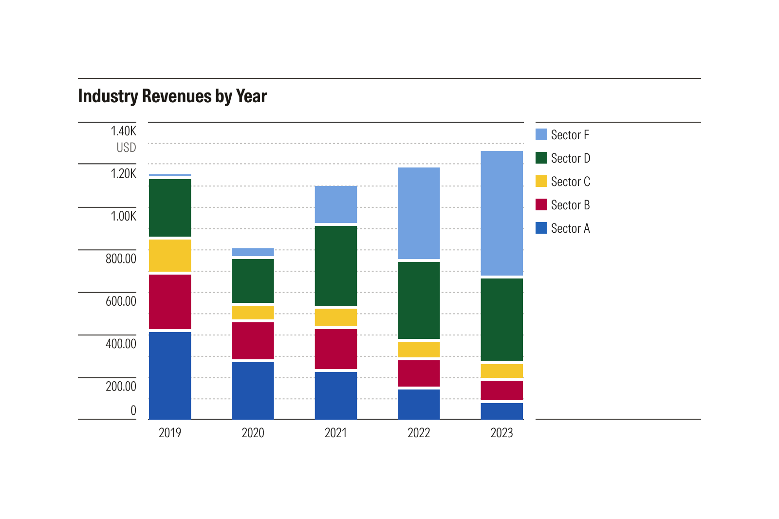 Stacked bar chart plotting industry revenues for 5 sectors from 2019 through 2023. Overall industry revenues dropped in 2020, and recovered in the following years. With so many dimensions—slicing the data both by time and by sector—it is difficult to summarize.