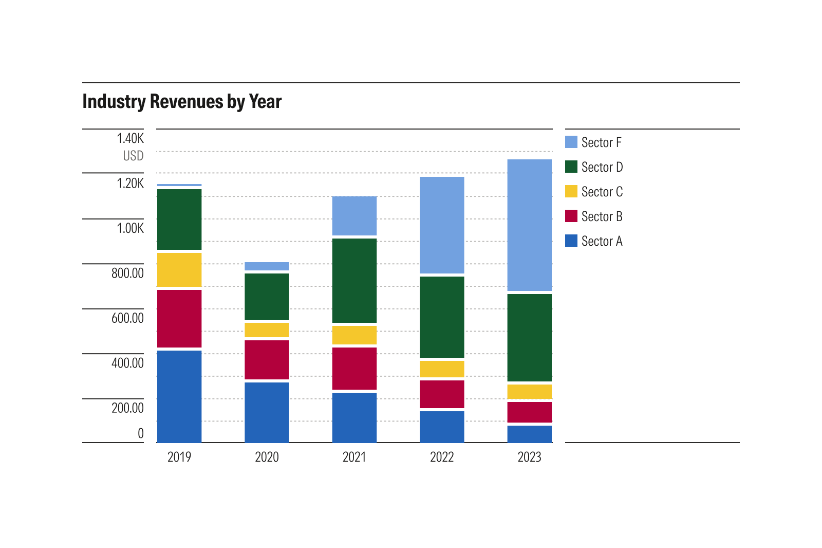 Stacked bar chart plotting industry revenues for 5 sectors from 2019 through 2023. Overall industry revenues dropped in 2020, and recovered in the following years. With so many dimensions—slicing the data both by time and by sector—it is difficult to summarize.