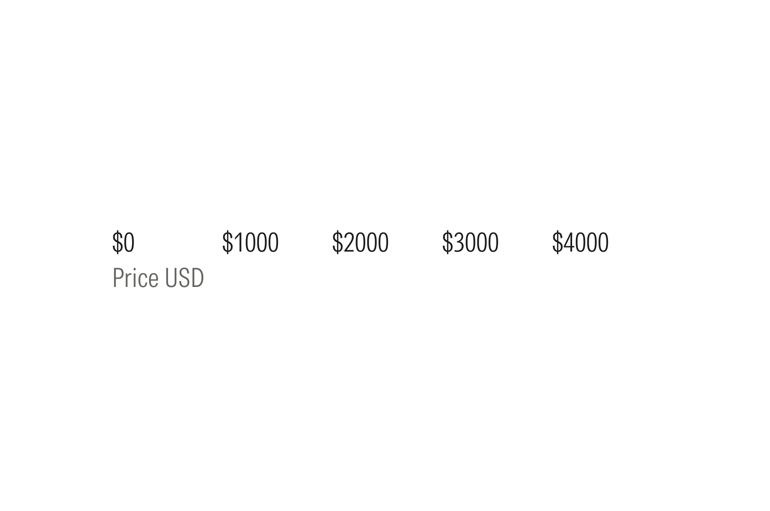 Price axis with five evenly spaced tick labels from $0 to $4,000, shown as a recommended approach for reducing tick density.