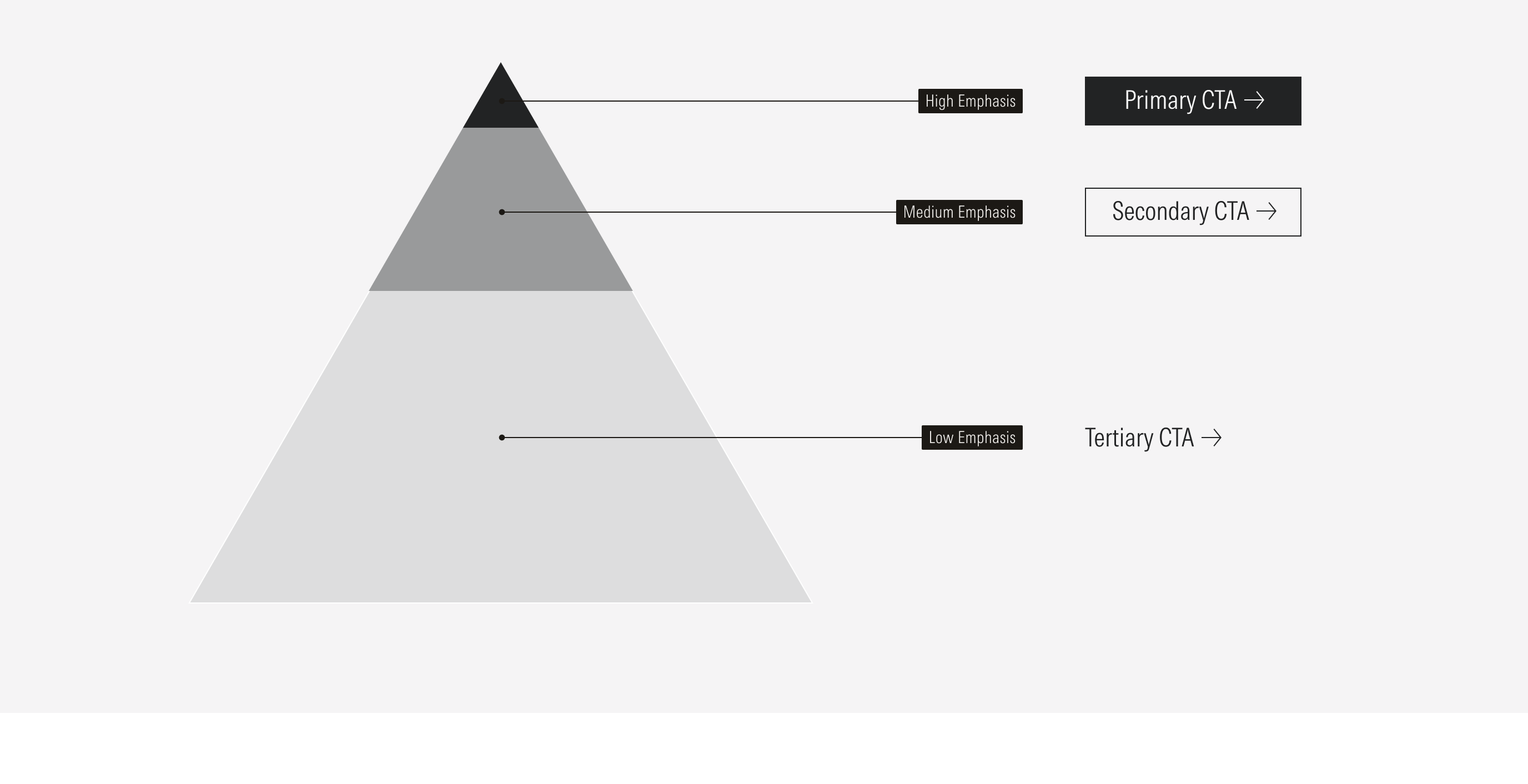 Button hierarchy pyramid. Top and first level of importance are the Primary Buttons (filled), Middle and second level of importance are Secondary Buttons (outlined), and at the bottom and with third level of importance are the Tertiary buttons (float).