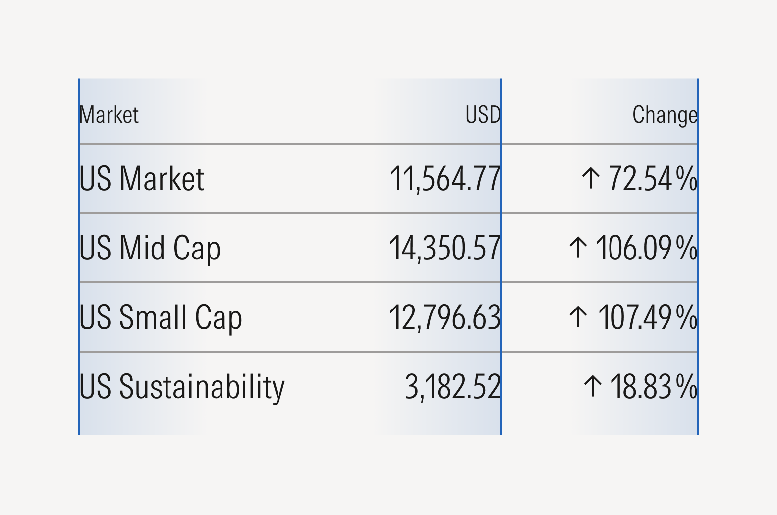 Set lists and columns of figures always align flush right or on the decimal. Text and labels can be left- or right-aligned based on the list or figure included.