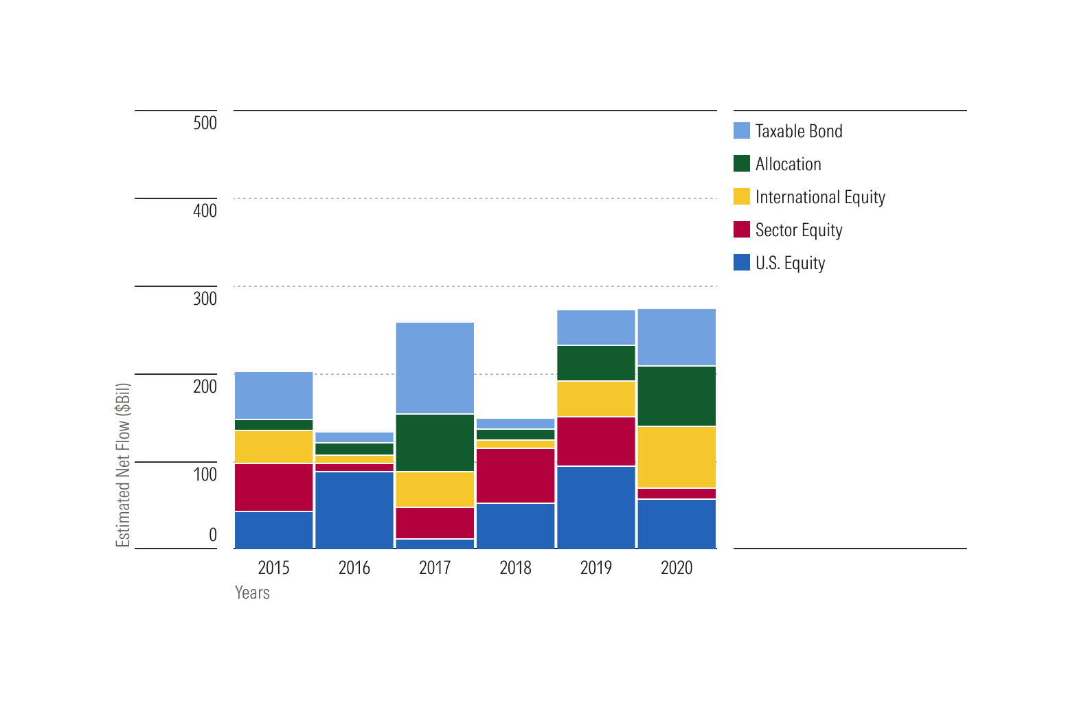 Stacked bar chart in a wide desktop layout with the legend positioned to the right of the plot area.
