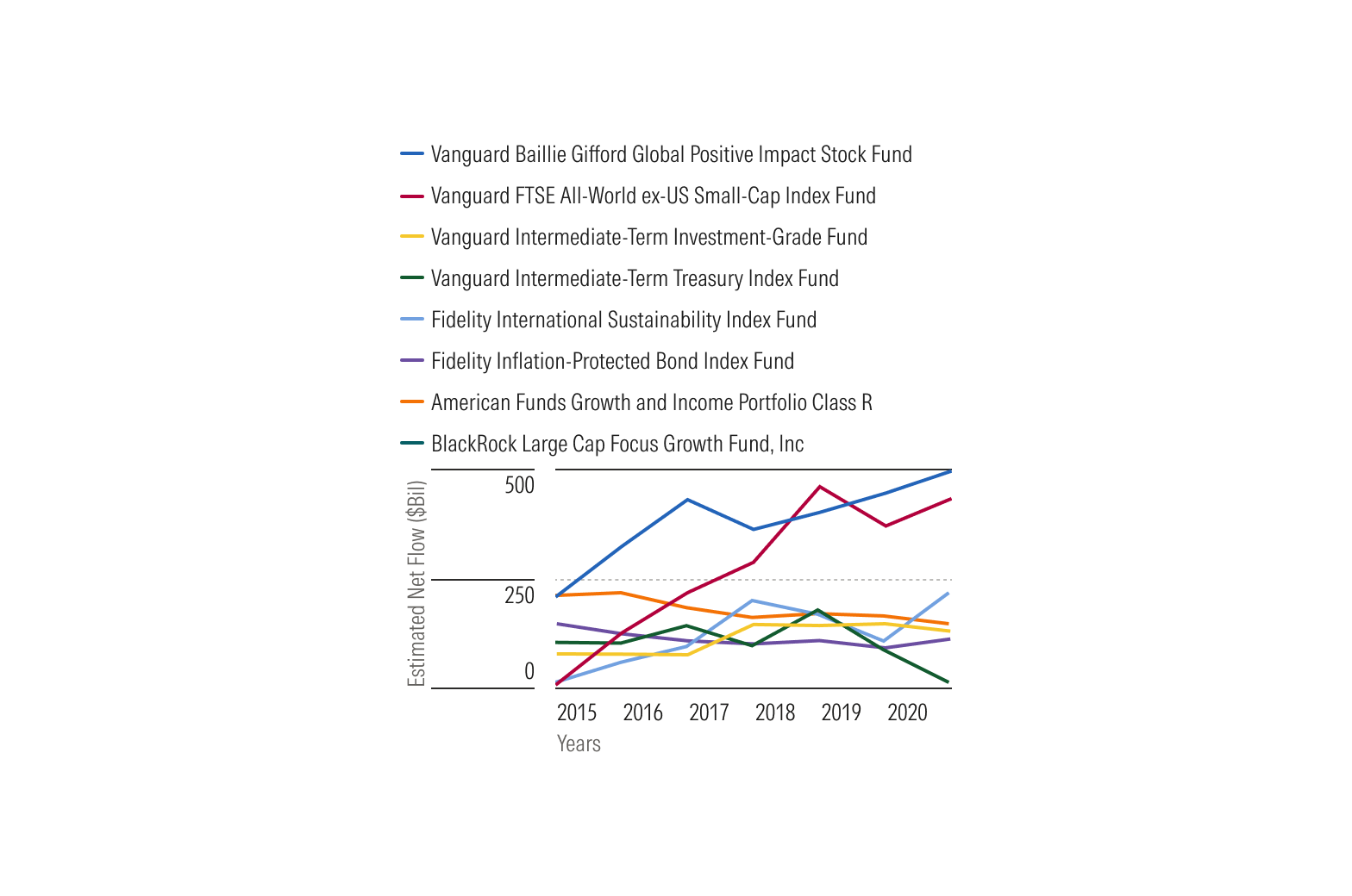 Line chart with eight long fund names in a top legend that is larger than the plot area, shown as a layout to avoid.