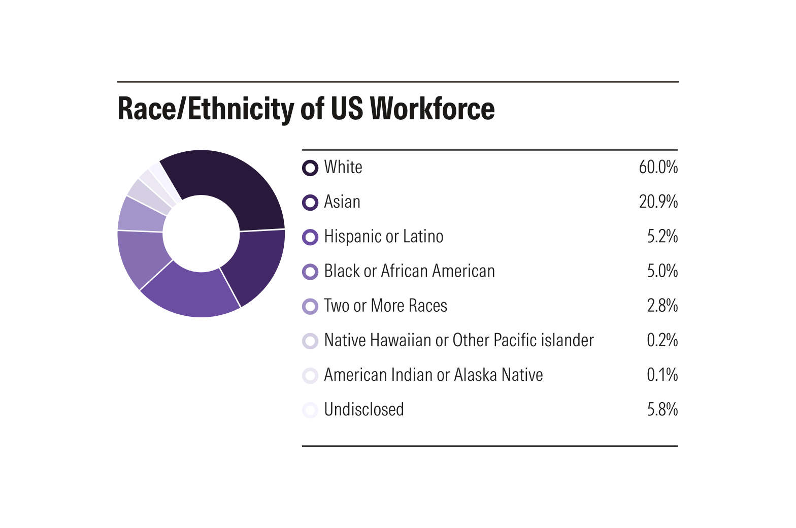 Donut chart showing the racial and ethnic composition of the U.S. workforce. White employees represent the majority, followed by Asian employees.