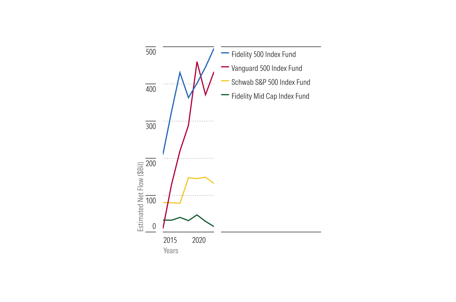 Line chart with four fund names in a right-side legend that is wider than the plot area, shown as a layout to avoid.