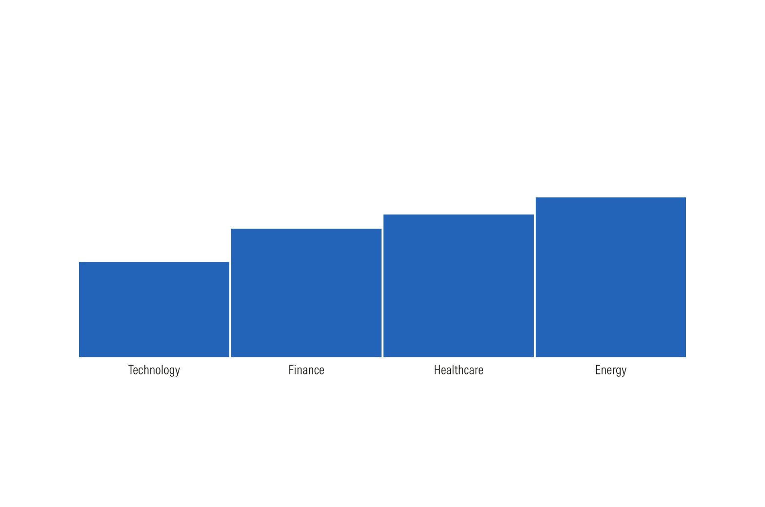Bar chart using short, fully visible category labels—Technology, Finance, Healthcare, and Energy—shown as a recommended approach.