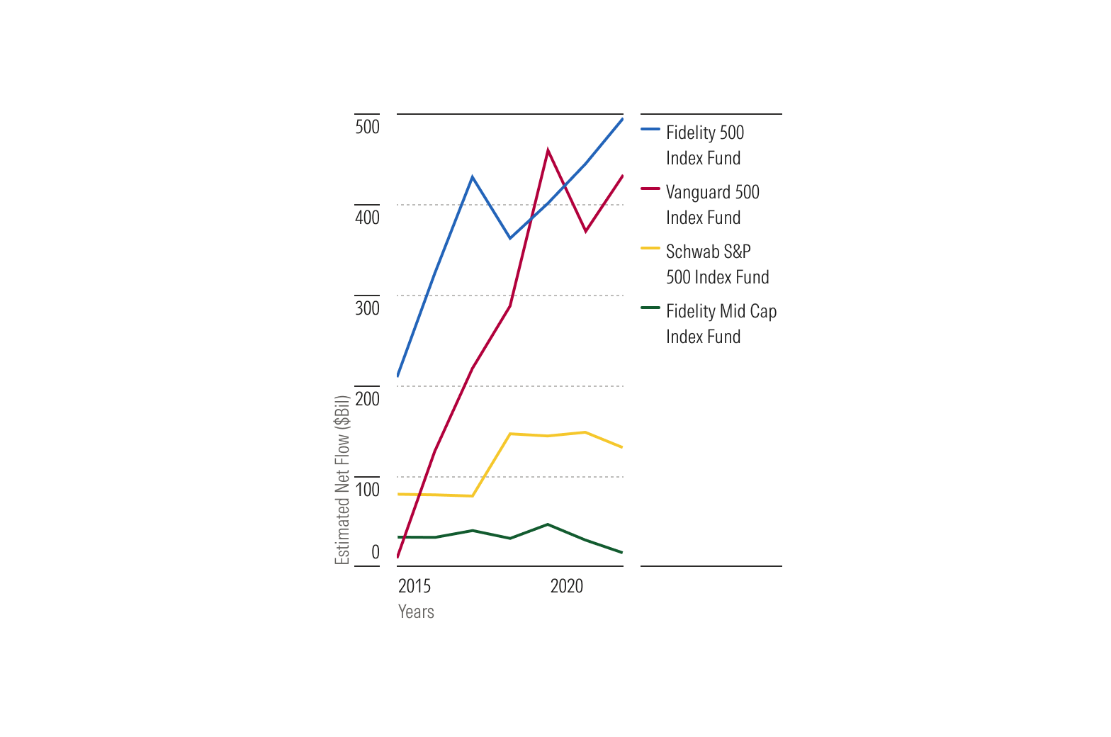 Line chart with four fund names in a right-side legend that is narrower than the plot area, shown as a recommended layout.