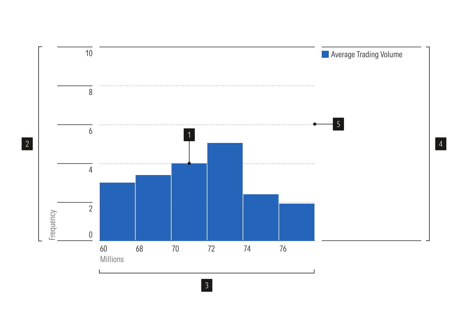 Histogram Anatomy