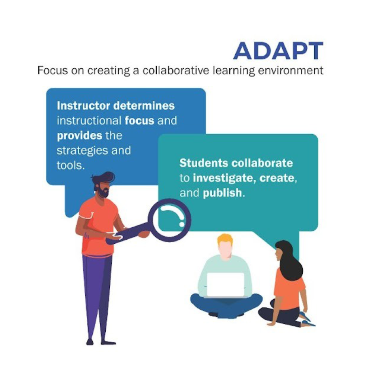 Illustration of an instructor and students engaging in collaborative learning activities with speech bubbles highlighting their roles.