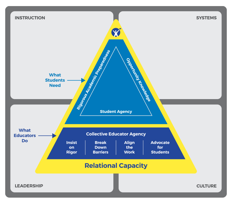 Diagram displaying a triangular framework related to education, highlighting what students need and what educators do, surrounded by sections labeled Instruction, Systems, Leadership, and Culture.