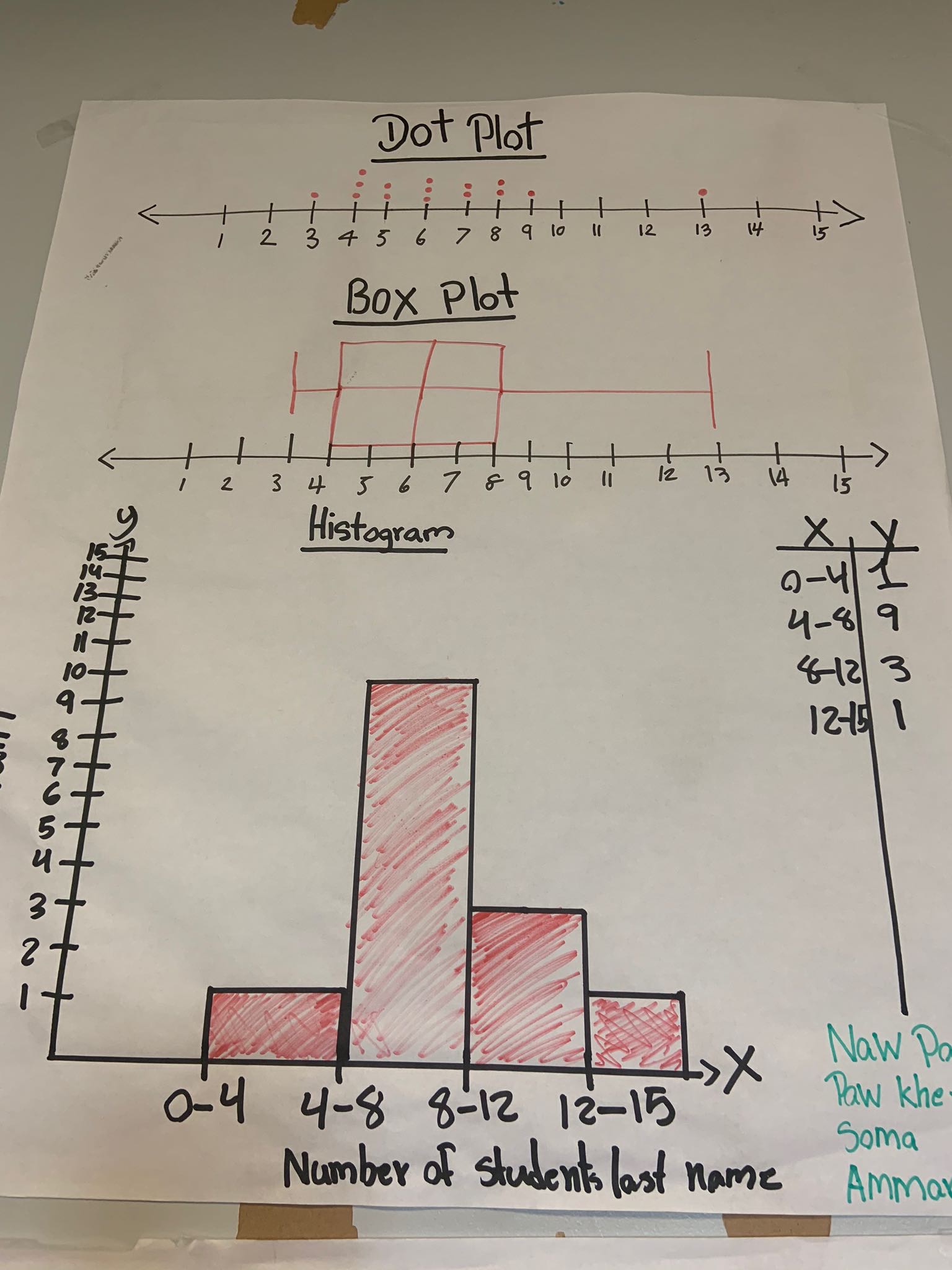 Poster showing a dot plot, box plot, and histogram for the number of students with last names of different lengths.