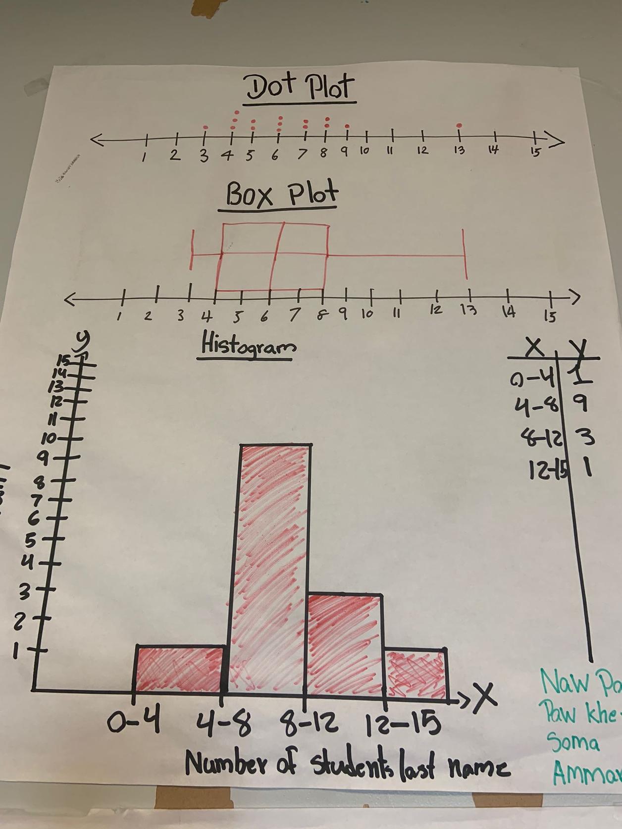 Poster showing a dot plot, box plot, and histogram for the number of students with last names of different lengths. Poster showing a dot plot, box plot, and histogram for the number of students with last names of different lengths.
