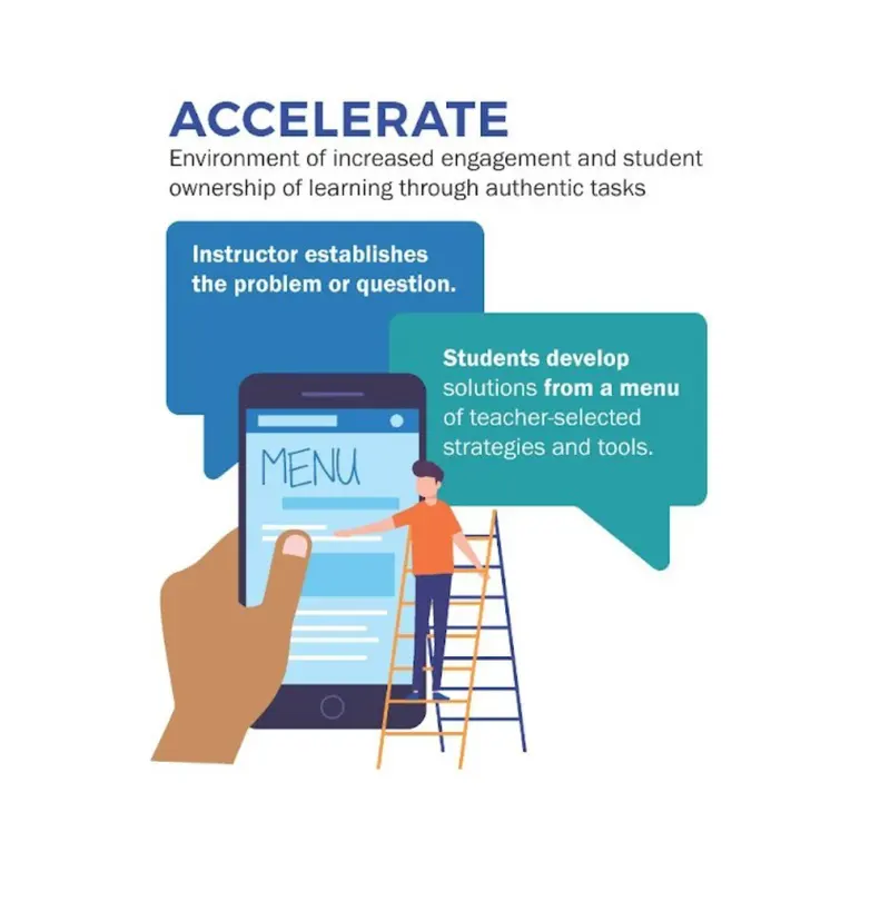 Graphic showing a hand holding a smartphone displaying the word 'MENU', with a person standing on a ladder pointing at the screen. Text bubbles highlight instructor establishing the problem or question and students developing solutions. Graphic showing a hand holding a smartphone displaying the word 'MENU', with a person standing on a ladder pointing at the screen. Text bubbles highlight instructor establishing the problem or question and students developing solutions.