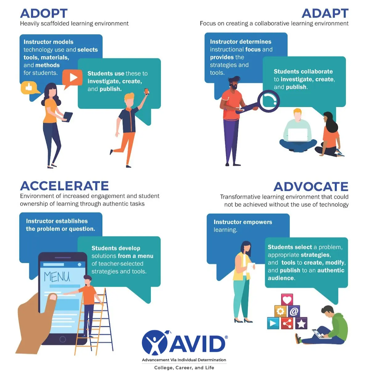 Educational infographic with four sections labeled Adopt, Adapt, Accelerate, and Advocate, each depicting instructors and students engaging in technology-assisted learning activities. Educational infographic with four sections labeled Adopt, Adapt, Accelerate, and Advocate, each depicting instructors and students engaging in technology-assisted learning activities.