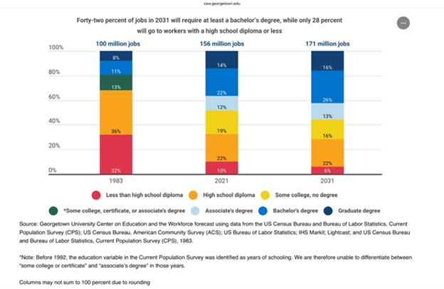 A bar chart showing the percentage of jobs requiring different education levels in 1983, 2021, and projected for 2031.