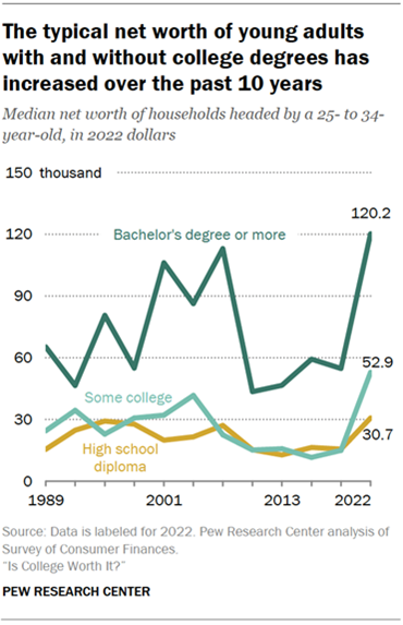 Graph showing the typical net worth of young adults with varying levels of education over the past 10 years.